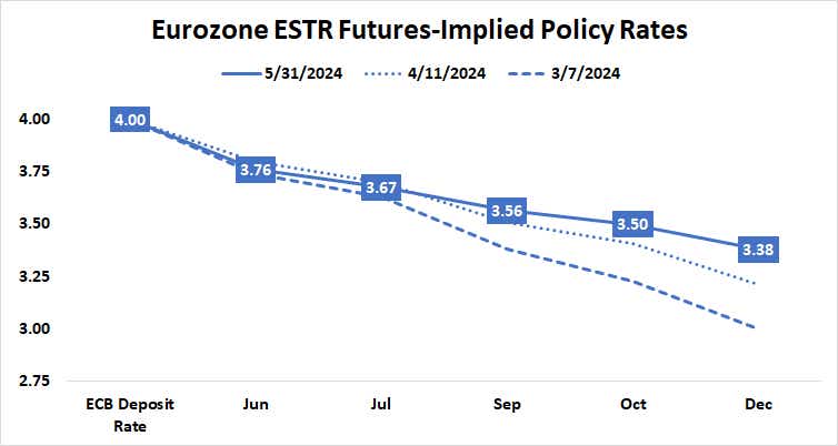 Eurozone ESTR Futures-Implied Policy Rates.png