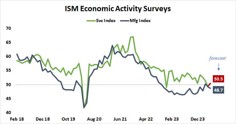 ISM Economic Activity Surveys.png